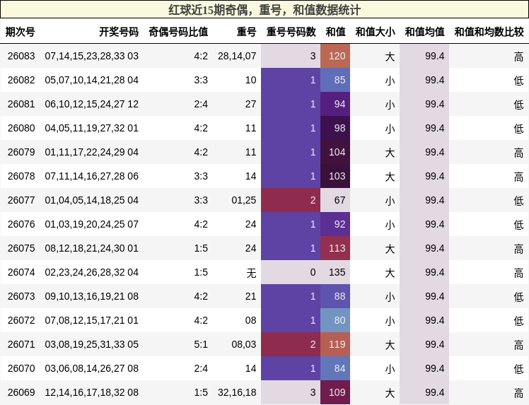 奇偶分析,重号分析,和值分析