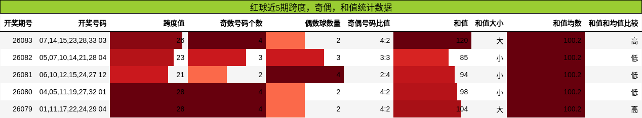 跨度分析，奇偶分析，和值分析