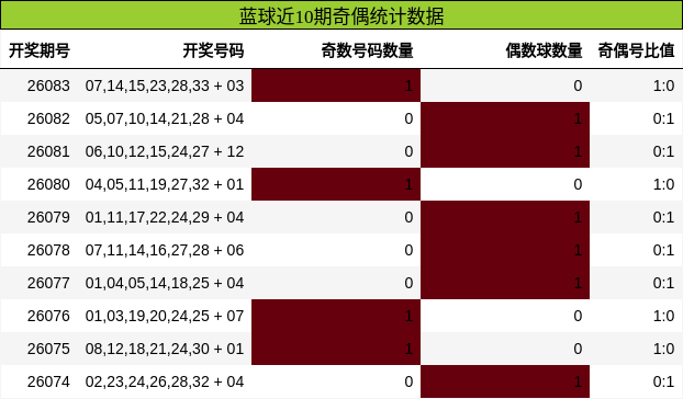 奇偶分析