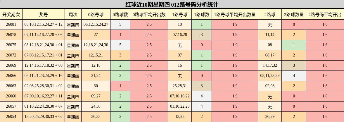 红球近10期星期四 012路号码分析统计