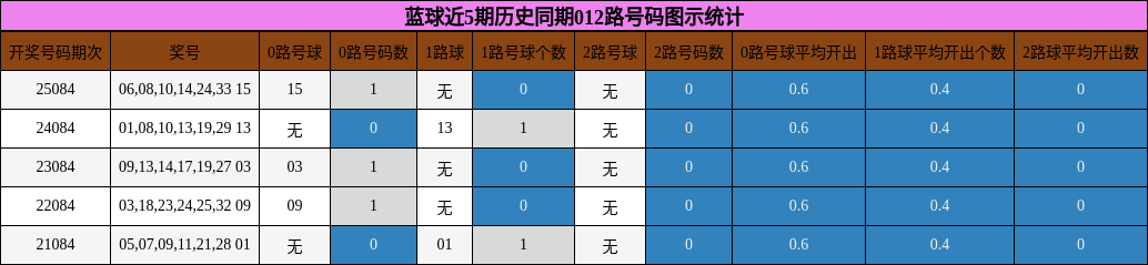 蓝球近5期历史同期012路号码图示统计