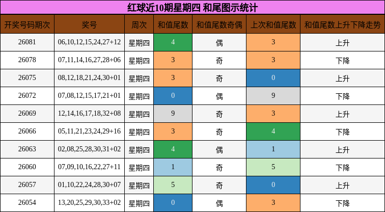 红球近10期星期四 和尾图示统计