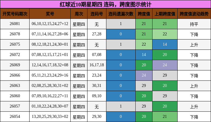 红球近10期星期四 连码,跨度图示统计