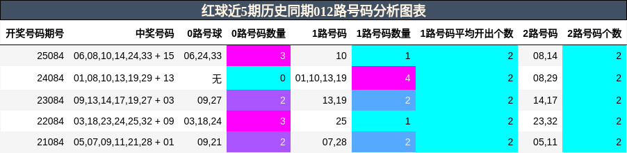 012路号码分析