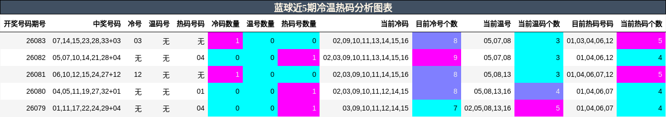 冷温热码分析