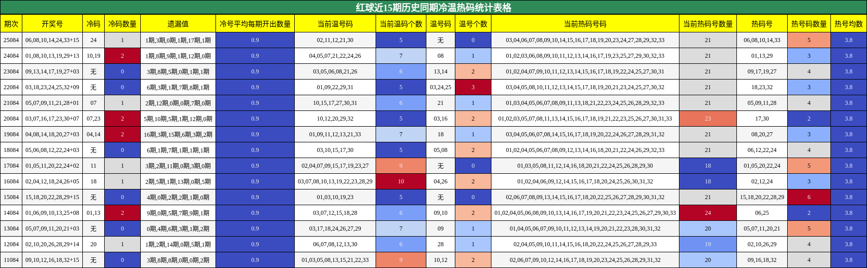 红球近15期历史同期冷温热码统计表格