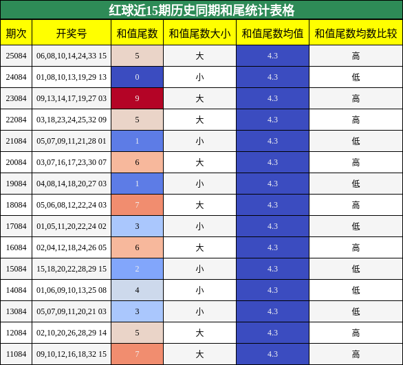 红球近15期历史同期和尾统计表格