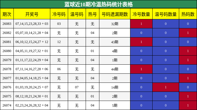 蓝球近10期冷温热码统计表格