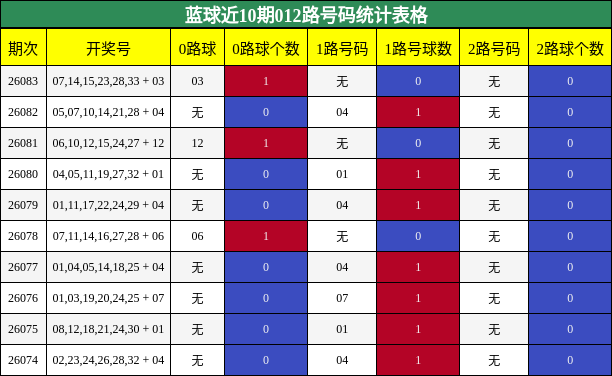 蓝球近10期012路号码统计表格
