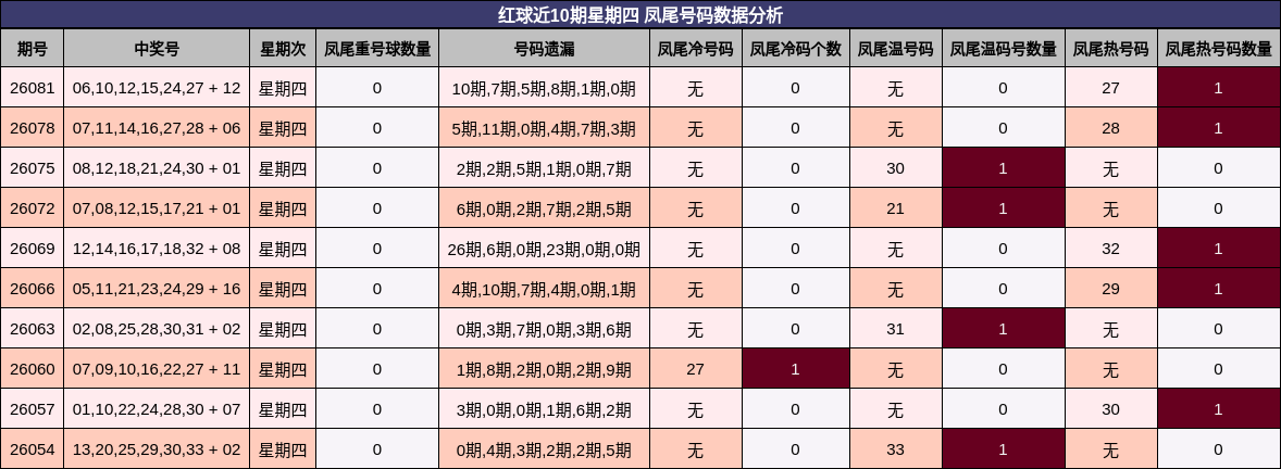 凤尾号码分析