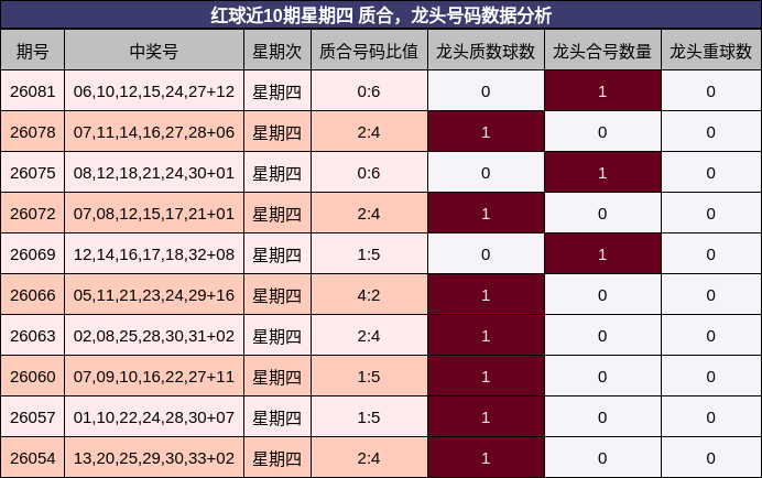 质合分析,龙头号码分析