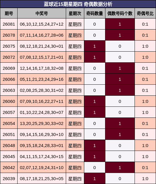 奇偶分析