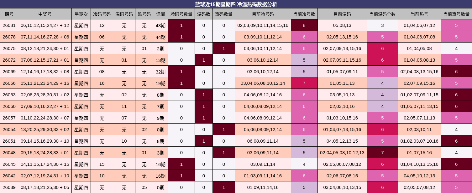 冷温热码分析