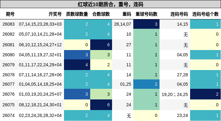 质合分析,重号分析,连码分析