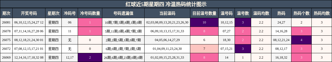 红球近5期星期四 冷温热码统计图示