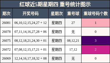 红球近5期星期四 重号统计图示