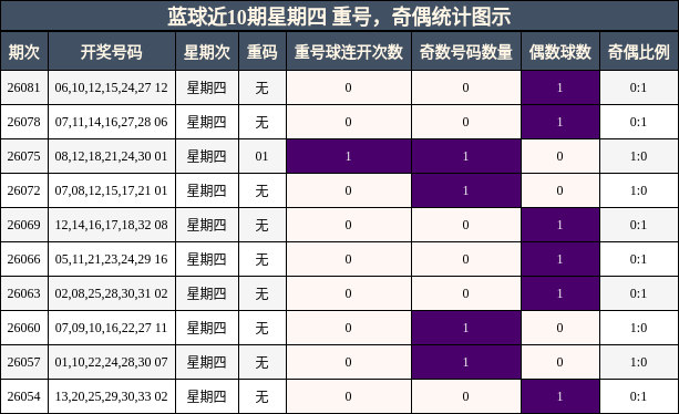 蓝球近10期星期四 重号，奇偶统计图示