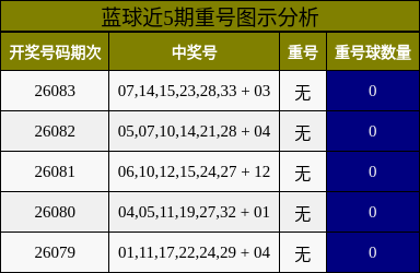 蓝球近5期重号图示分析
