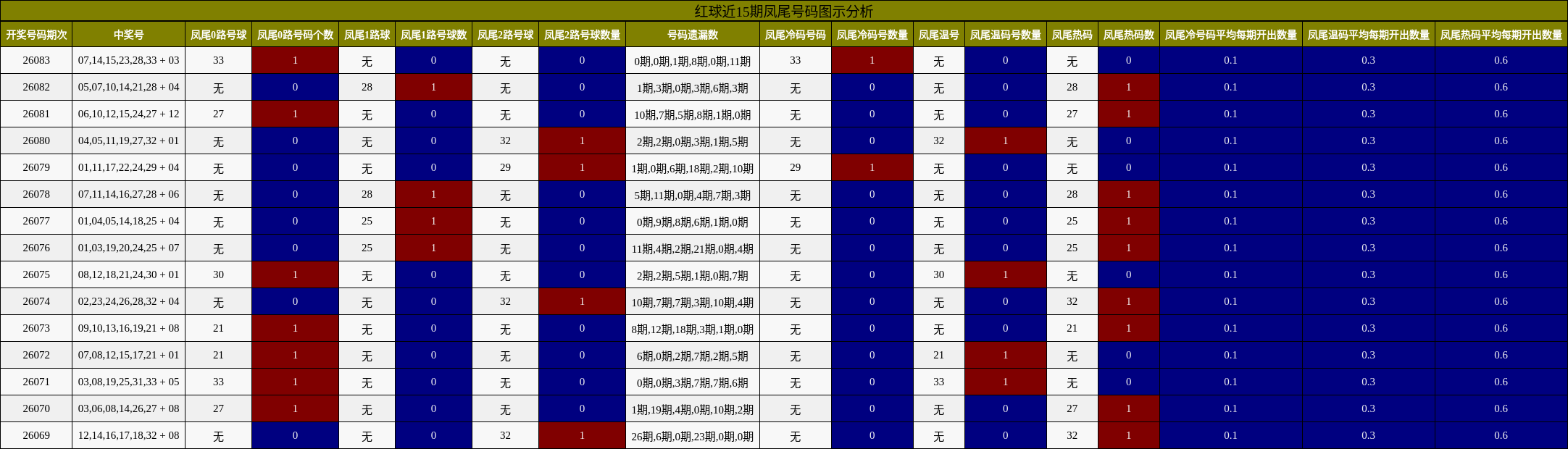 红球近15期凤尾号码图示分析