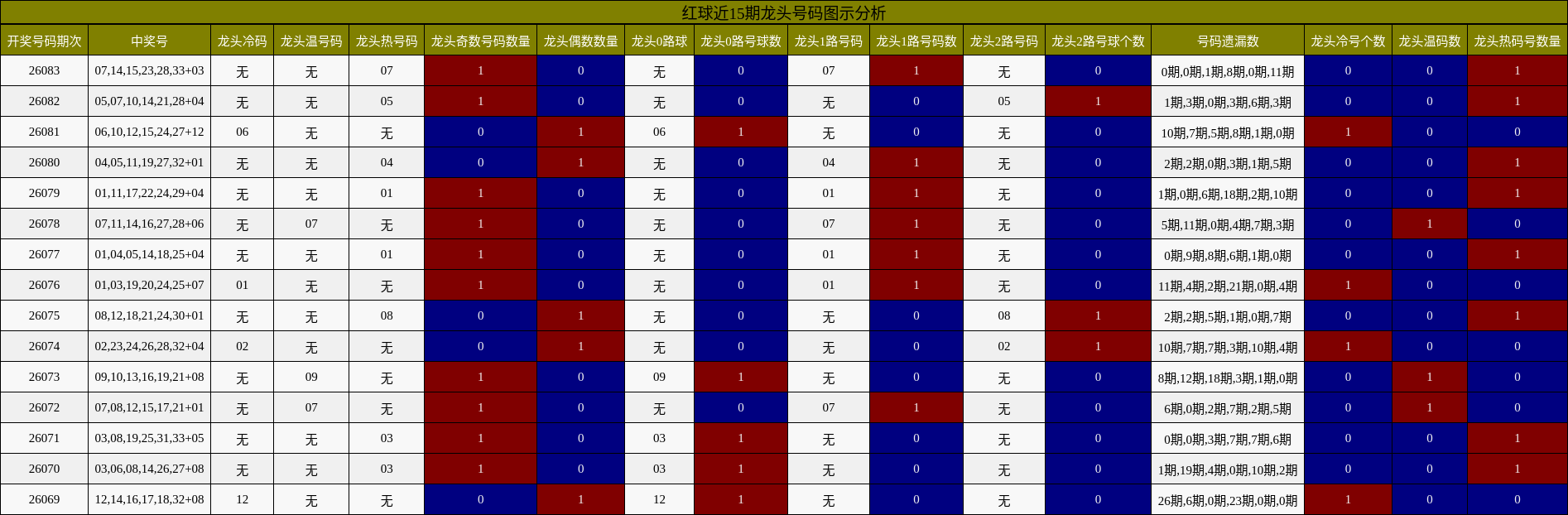 红球近15期龙头号码图示分析