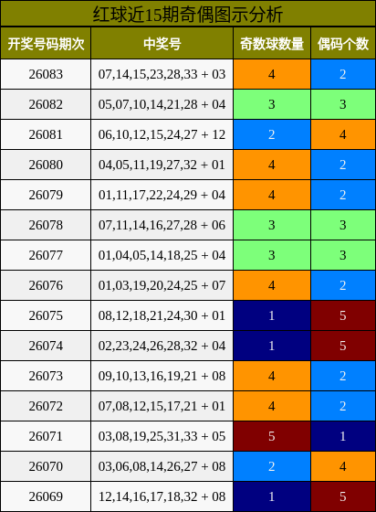 红球近15期奇偶图示分析