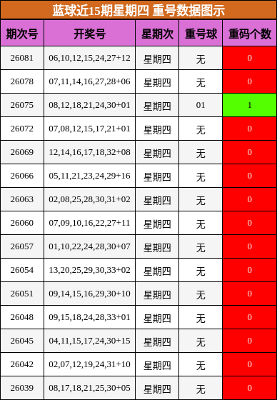 重号分析