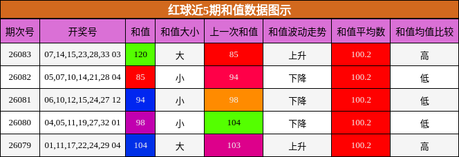 和值分析