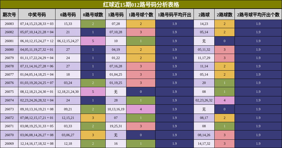 红球近15期012路号码分析表格