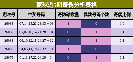蓝球近5期奇偶分析表格