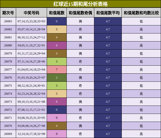 红球近15期和尾分析表格