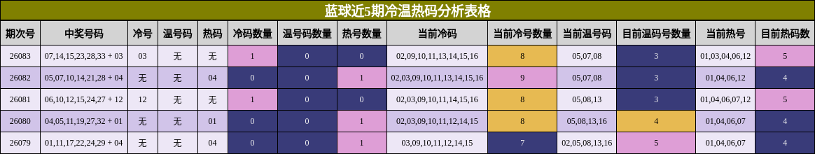 蓝球近5期冷温热码分析表格