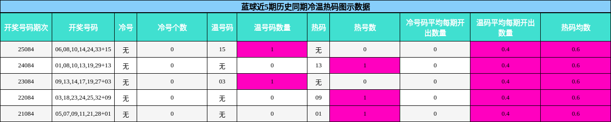 蓝球近5期历史同期冷温热码图示数据
