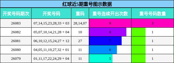 红球近5期重号图示数据