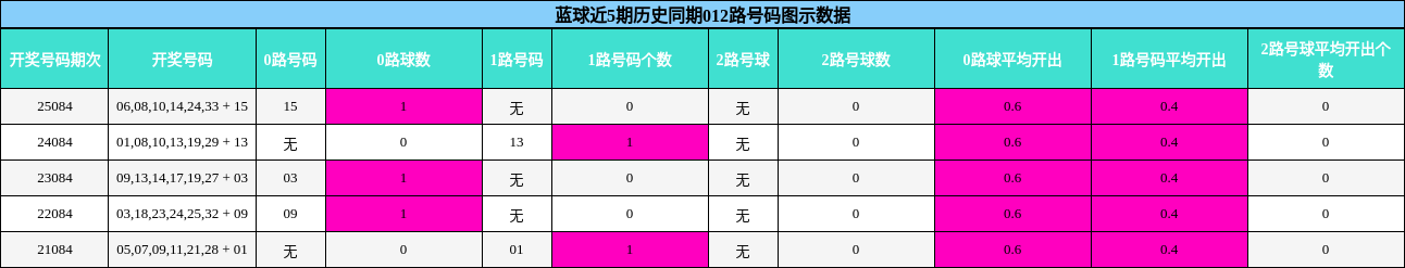 蓝球近5期历史同期012路号码图示数据