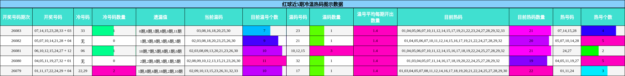 红球近5期冷温热码图示数据