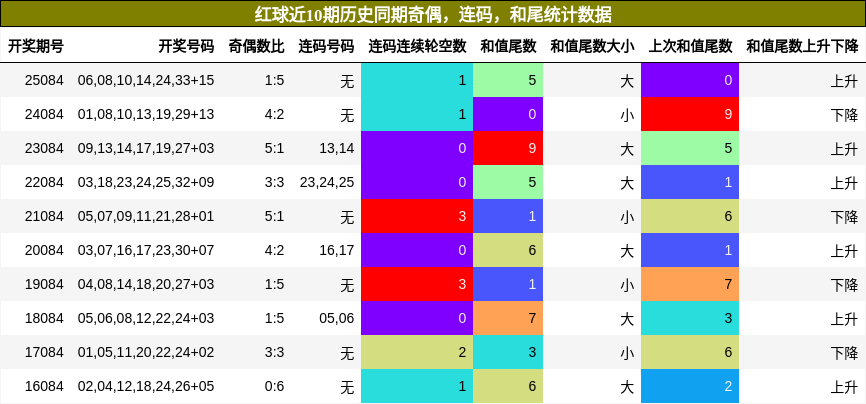 奇偶分析,连码分析,和尾分析
