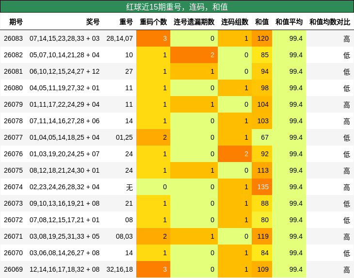 红球近15期重号，连码，和值