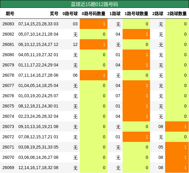蓝球近15期012路号码