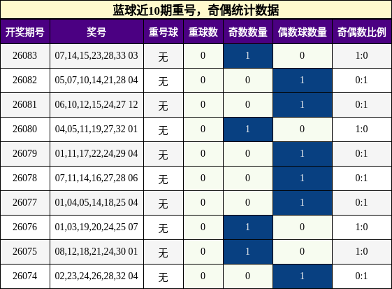 重号分析，奇偶分析