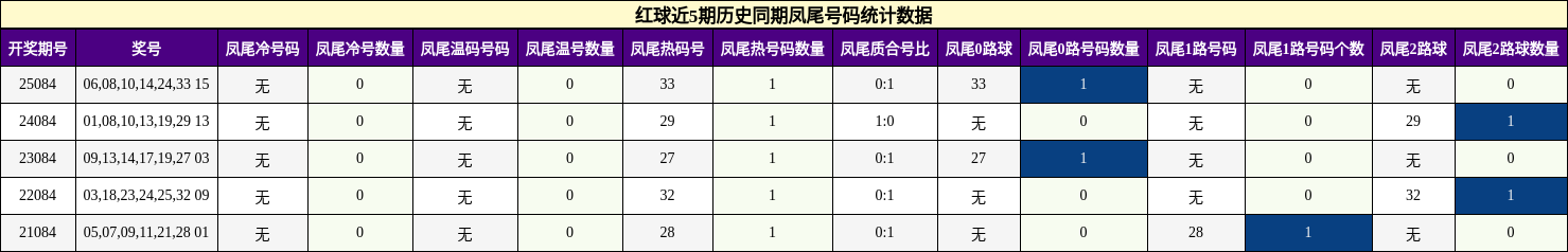 凤尾号码分析