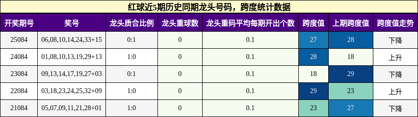 龙头号码分析，跨度分析
