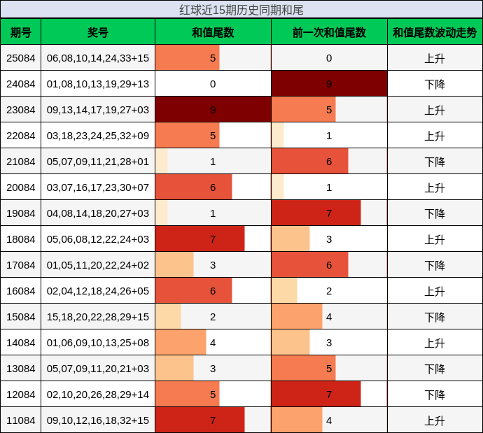 红球近15期历史同期和尾