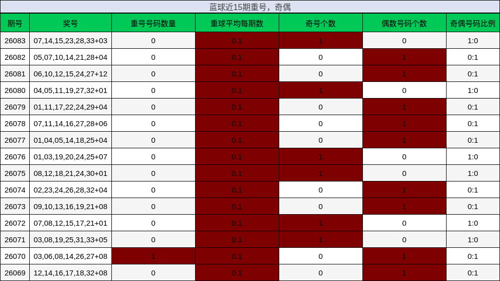 蓝球近15期重号,奇偶分析