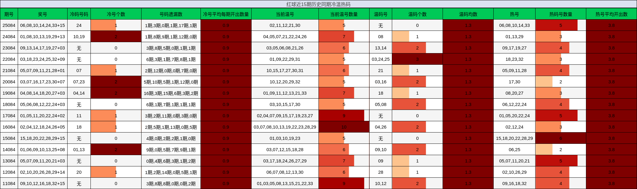 红球近15期历史同期冷温热码
