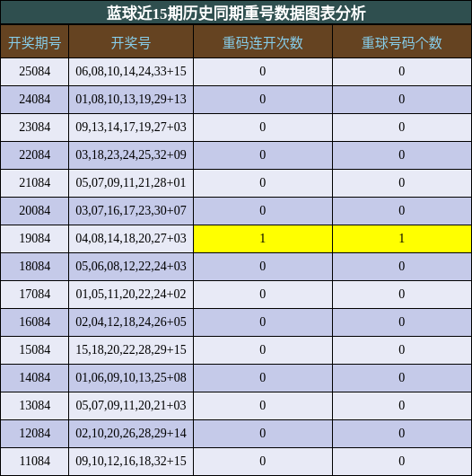 重号分析