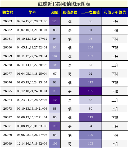 红球近15期和值图示图表