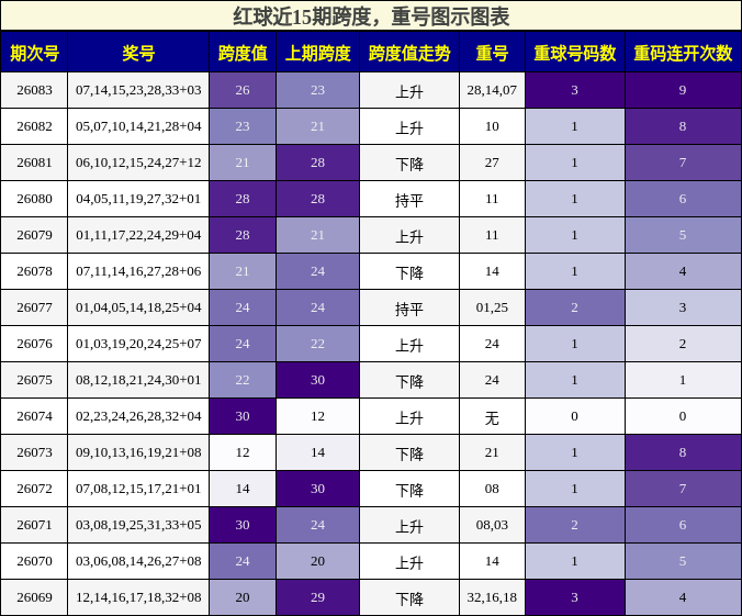 红球近15期跨度,重号图示图表