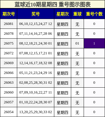 蓝球近10期星期四 重号图示图表