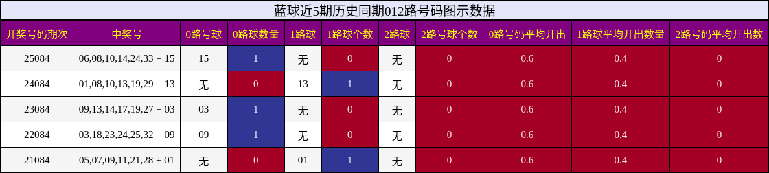 012路号码分析