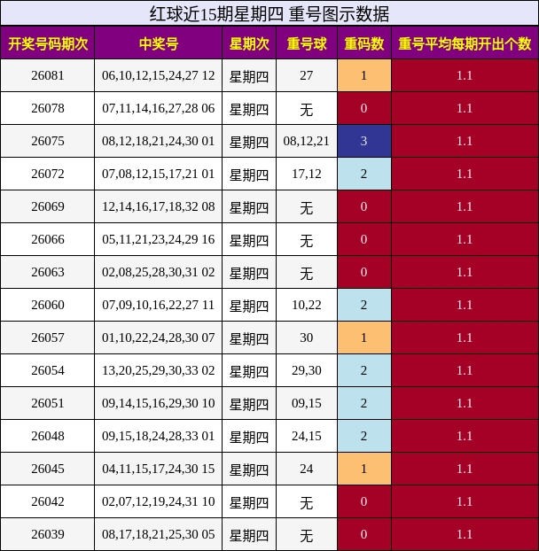 重号分析